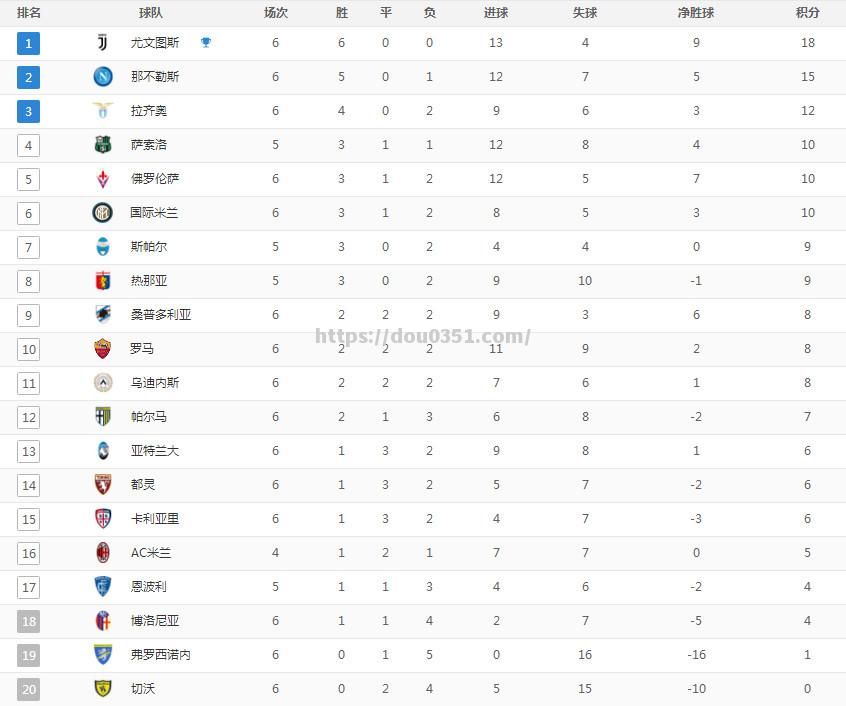 尤文图斯客场不敌罗马，积分榜位置受影响