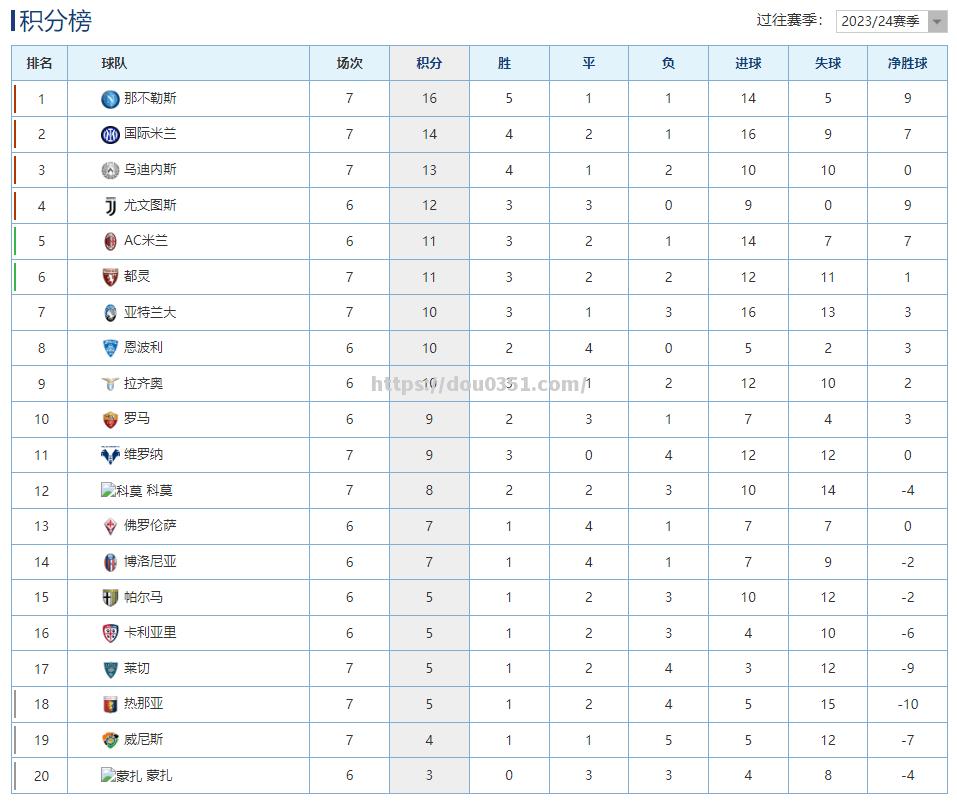 意甲豪门纷纷获胜，积分榜形势激烈
