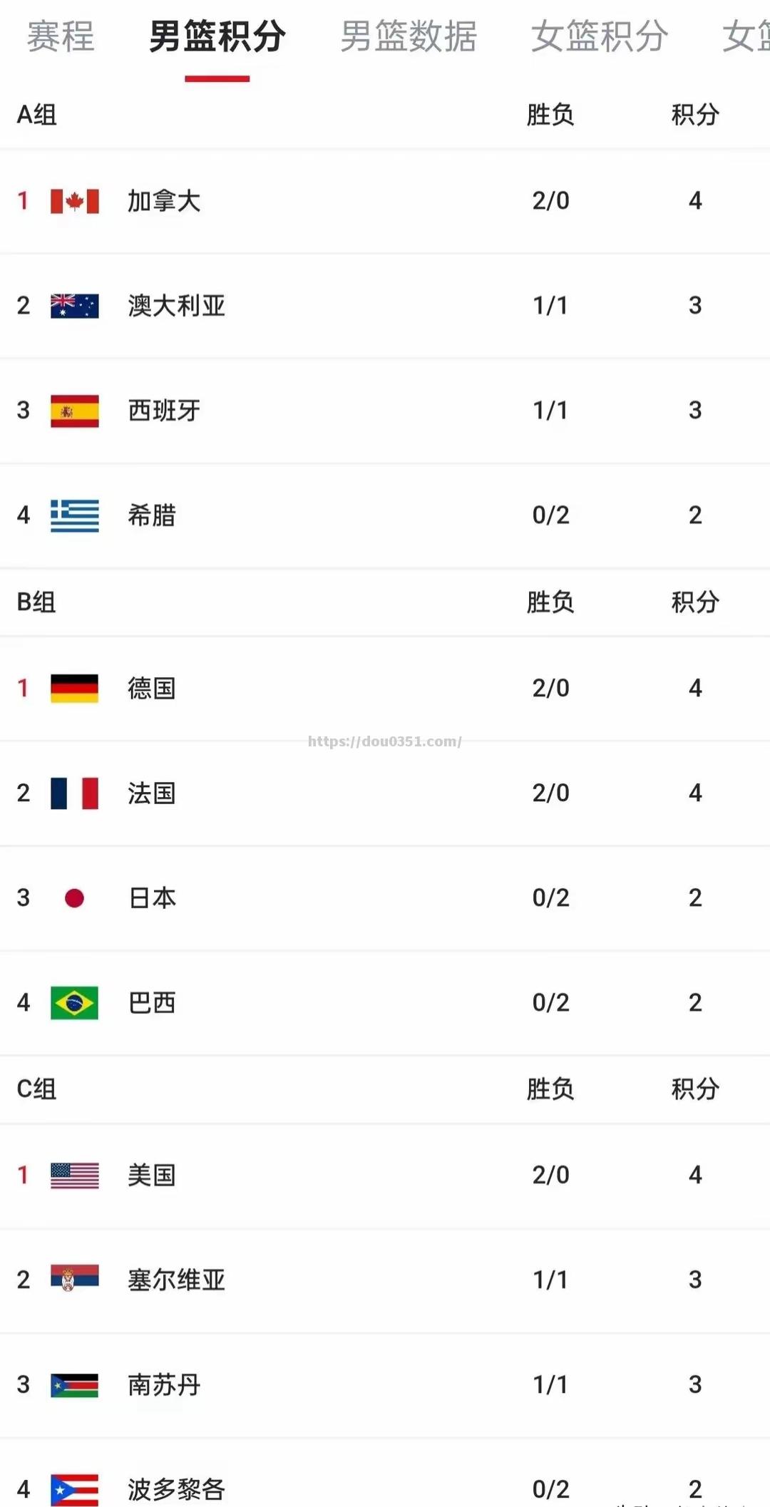 西班牙籃球队击败美国队晋级决赛