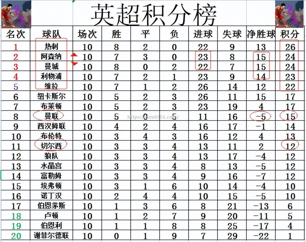 切尔西大胜，继续领跑积分榜