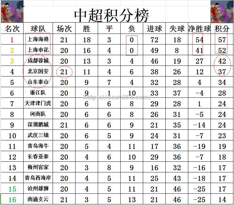 申花连胜打破不胜记录，积分榜逐渐攀升