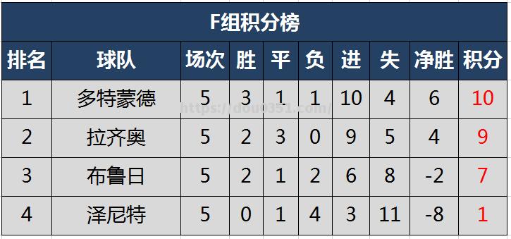 多特蒙德战胜曼联，积分榜上升至第三位